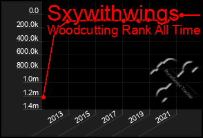 Total Graph of Sxywithwings