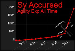 Total Graph of Sy Accursed