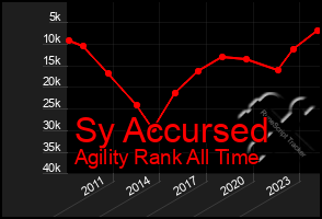 Total Graph of Sy Accursed