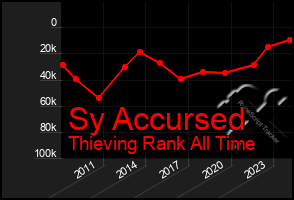 Total Graph of Sy Accursed