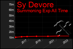 Total Graph of Sy Devore
