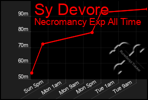 Total Graph of Sy Devore