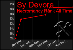 Total Graph of Sy Devore