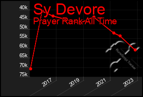 Total Graph of Sy Devore