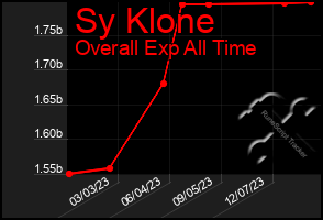 Total Graph of Sy Klone