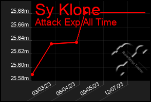 Total Graph of Sy Klone