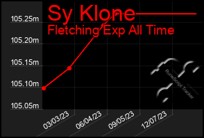 Total Graph of Sy Klone