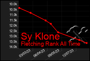 Total Graph of Sy Klone