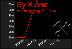 Total Graph of Sy Klone