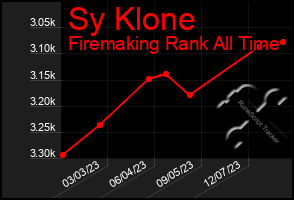 Total Graph of Sy Klone