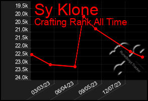 Total Graph of Sy Klone