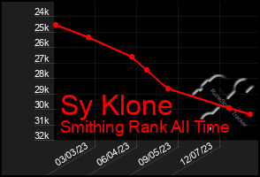 Total Graph of Sy Klone