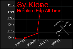 Total Graph of Sy Klone