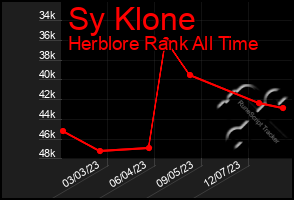 Total Graph of Sy Klone