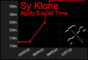 Total Graph of Sy Klone