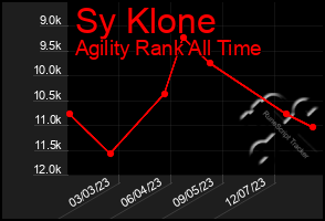 Total Graph of Sy Klone