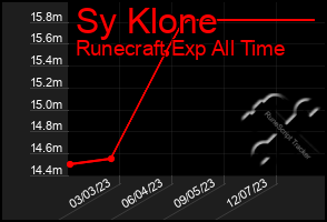 Total Graph of Sy Klone