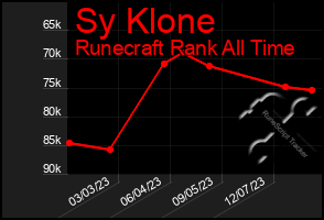 Total Graph of Sy Klone