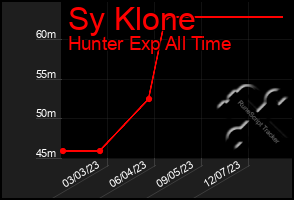 Total Graph of Sy Klone