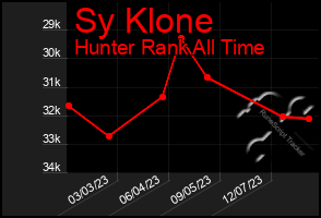 Total Graph of Sy Klone