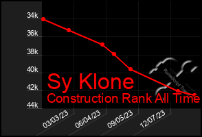 Total Graph of Sy Klone