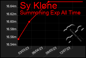 Total Graph of Sy Klone