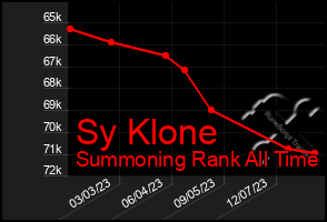 Total Graph of Sy Klone