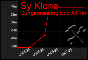 Total Graph of Sy Klone