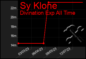 Total Graph of Sy Klone