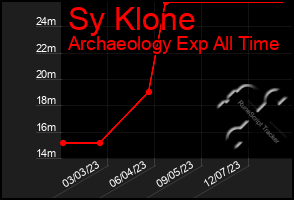 Total Graph of Sy Klone