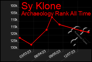 Total Graph of Sy Klone