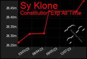 Total Graph of Sy Klone