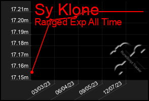 Total Graph of Sy Klone