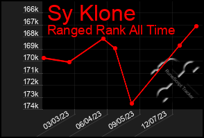 Total Graph of Sy Klone