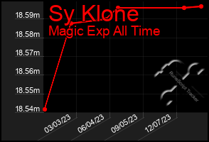 Total Graph of Sy Klone