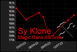 Total Graph of Sy Klone