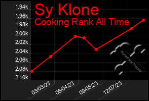 Total Graph of Sy Klone