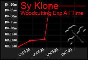 Total Graph of Sy Klone