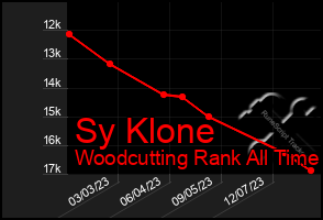 Total Graph of Sy Klone