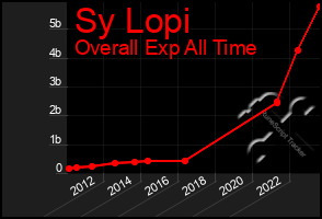 Total Graph of Sy Lopi
