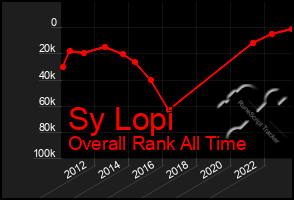Total Graph of Sy Lopi