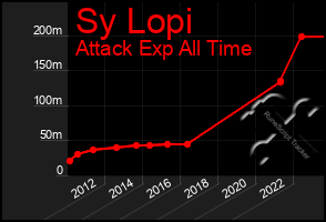 Total Graph of Sy Lopi