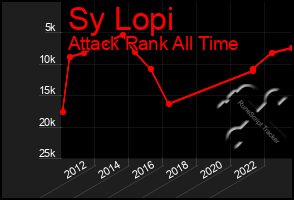 Total Graph of Sy Lopi