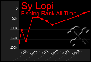 Total Graph of Sy Lopi