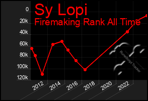 Total Graph of Sy Lopi
