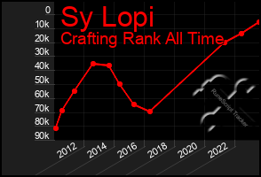 Total Graph of Sy Lopi