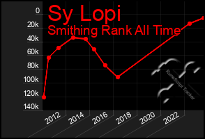 Total Graph of Sy Lopi