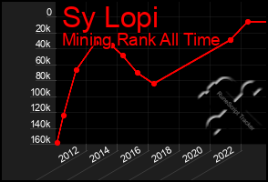 Total Graph of Sy Lopi