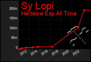 Total Graph of Sy Lopi