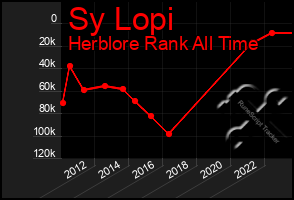 Total Graph of Sy Lopi